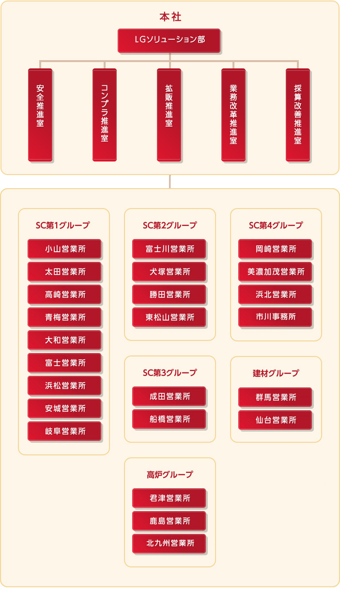 組織図