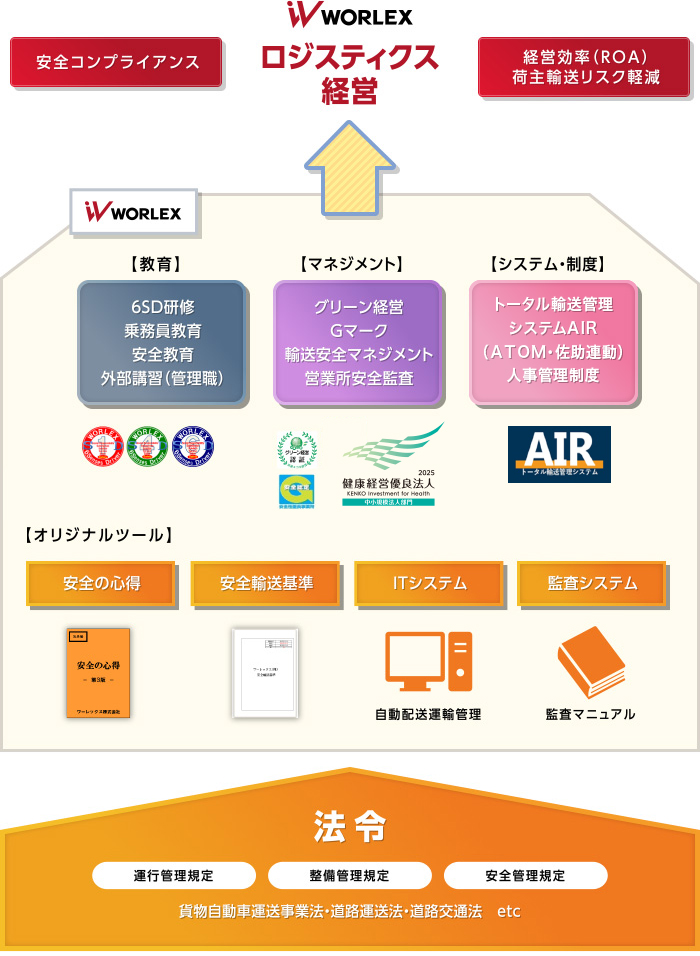 ロジスティクス経営図