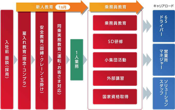 ワーレックス人財が共通に保有する６センス＋６スキル