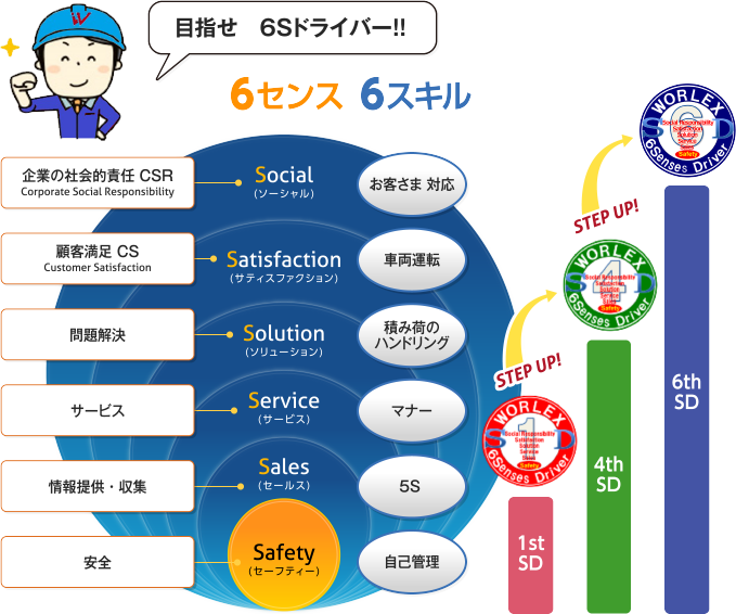 ワーレックス人財が共通に保有する６センス＋６スキル