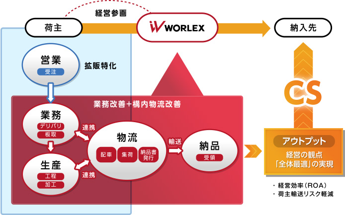 業務改善＋構内物流改善